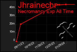 Total Graph of Jhrainechr