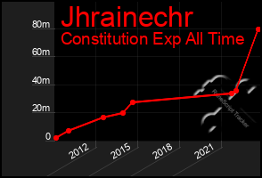 Total Graph of Jhrainechr