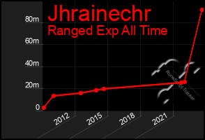 Total Graph of Jhrainechr