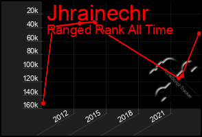 Total Graph of Jhrainechr