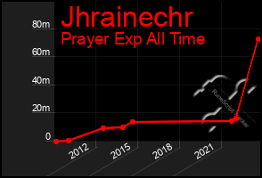 Total Graph of Jhrainechr