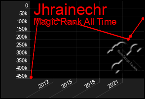 Total Graph of Jhrainechr