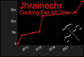 Total Graph of Jhrainechr