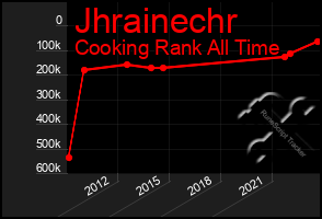 Total Graph of Jhrainechr