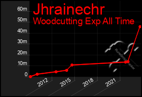 Total Graph of Jhrainechr