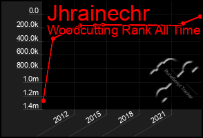 Total Graph of Jhrainechr