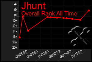 Total Graph of Jhunt