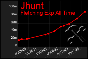 Total Graph of Jhunt