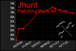 Total Graph of Jhunt