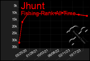 Total Graph of Jhunt