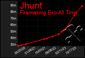 Total Graph of Jhunt