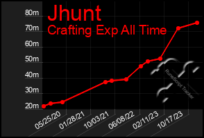 Total Graph of Jhunt