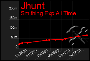 Total Graph of Jhunt