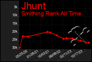 Total Graph of Jhunt