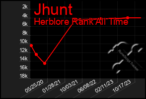 Total Graph of Jhunt