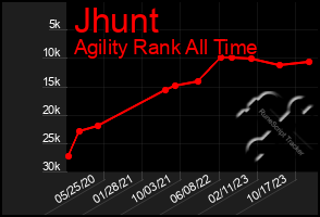 Total Graph of Jhunt