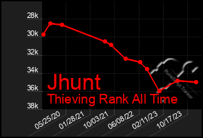 Total Graph of Jhunt