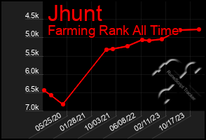 Total Graph of Jhunt