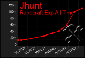 Total Graph of Jhunt