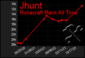 Total Graph of Jhunt