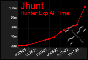 Total Graph of Jhunt