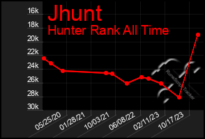 Total Graph of Jhunt