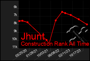 Total Graph of Jhunt