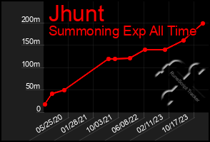 Total Graph of Jhunt