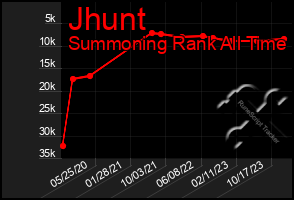 Total Graph of Jhunt