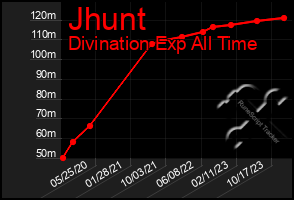 Total Graph of Jhunt