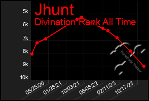 Total Graph of Jhunt