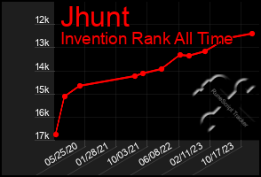 Total Graph of Jhunt