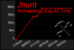 Total Graph of Jhunt