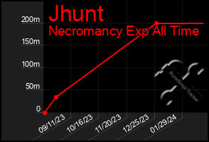 Total Graph of Jhunt