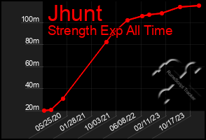 Total Graph of Jhunt