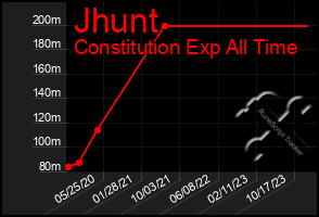 Total Graph of Jhunt