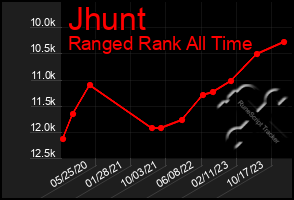 Total Graph of Jhunt