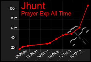 Total Graph of Jhunt