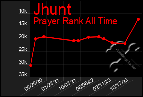 Total Graph of Jhunt