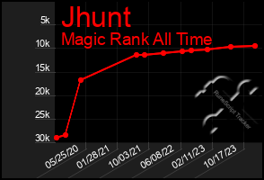 Total Graph of Jhunt