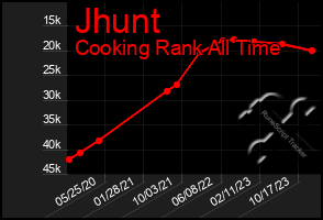 Total Graph of Jhunt