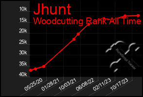 Total Graph of Jhunt