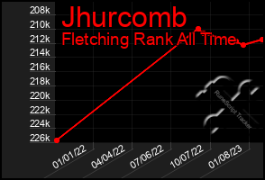 Total Graph of Jhurcomb