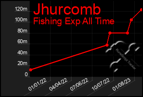 Total Graph of Jhurcomb