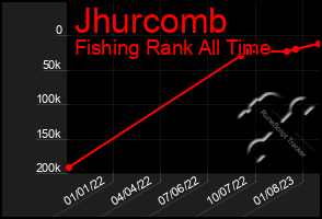 Total Graph of Jhurcomb