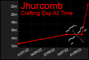 Total Graph of Jhurcomb