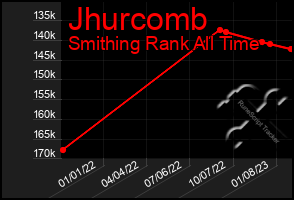 Total Graph of Jhurcomb