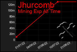 Total Graph of Jhurcomb