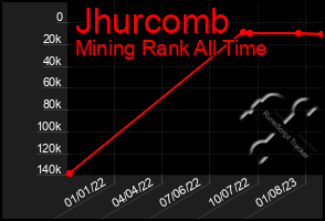 Total Graph of Jhurcomb