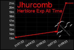 Total Graph of Jhurcomb